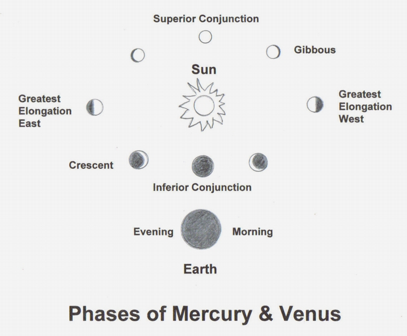 The Phases of Mercury and Venus